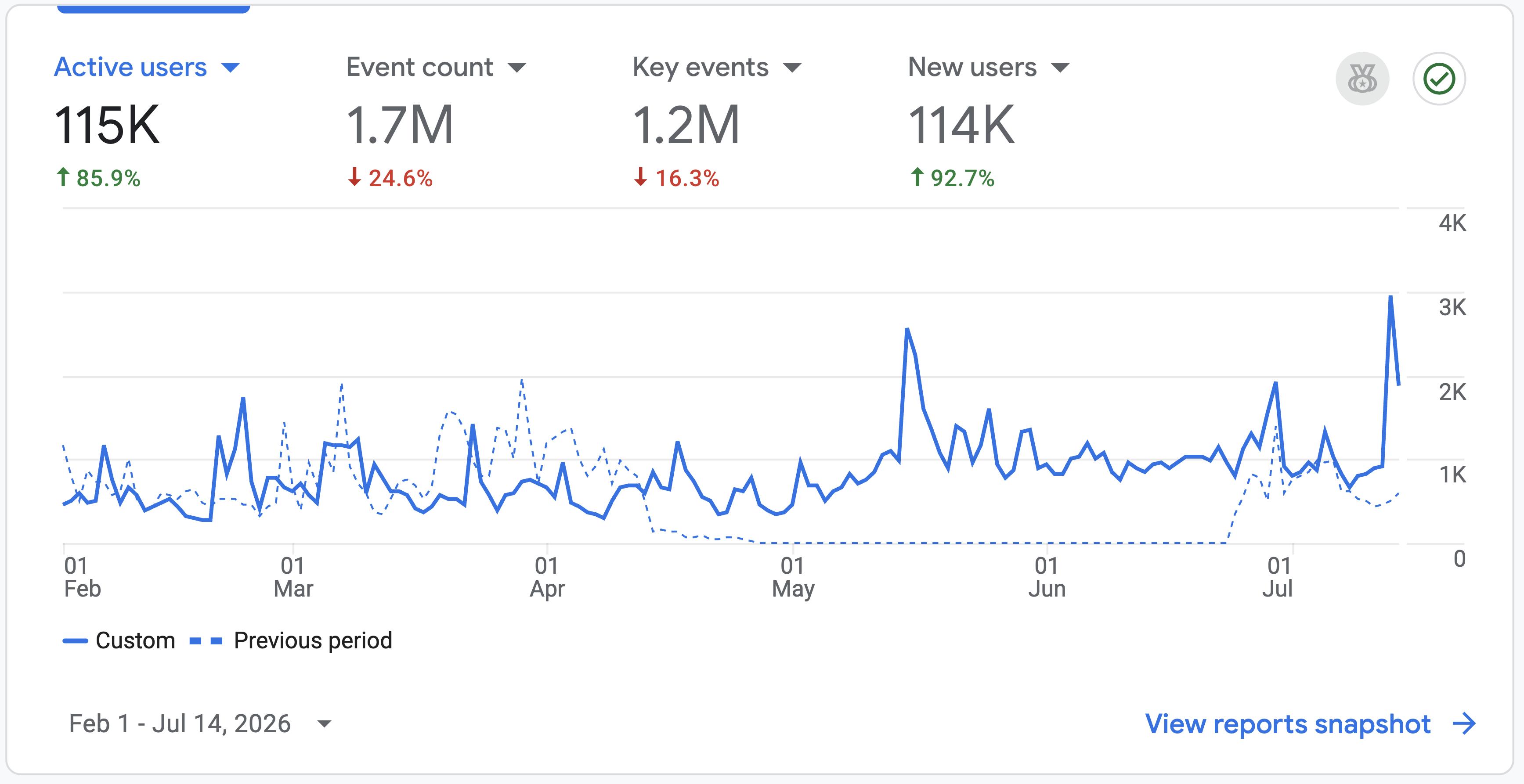 AI-visibility analytics dashboard showing citation growth over time