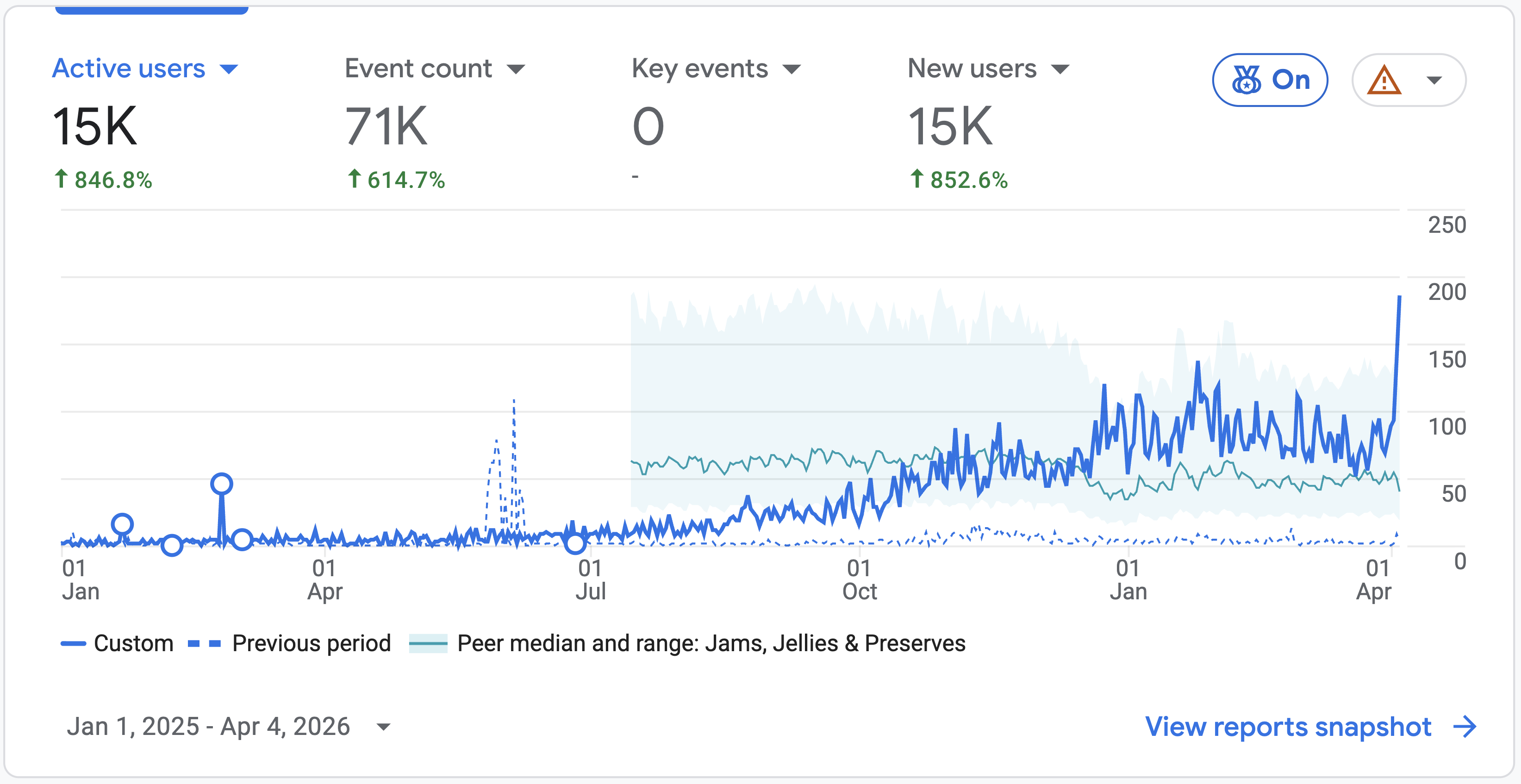 Brand-mention tracking view with rising share of AI answers